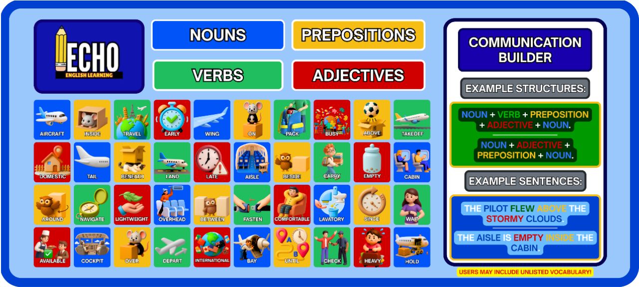 Educational chart with categories: nouns, prepositions, verbs, adjectives, communication builder, example structures, sentences, and images of animals and objects.